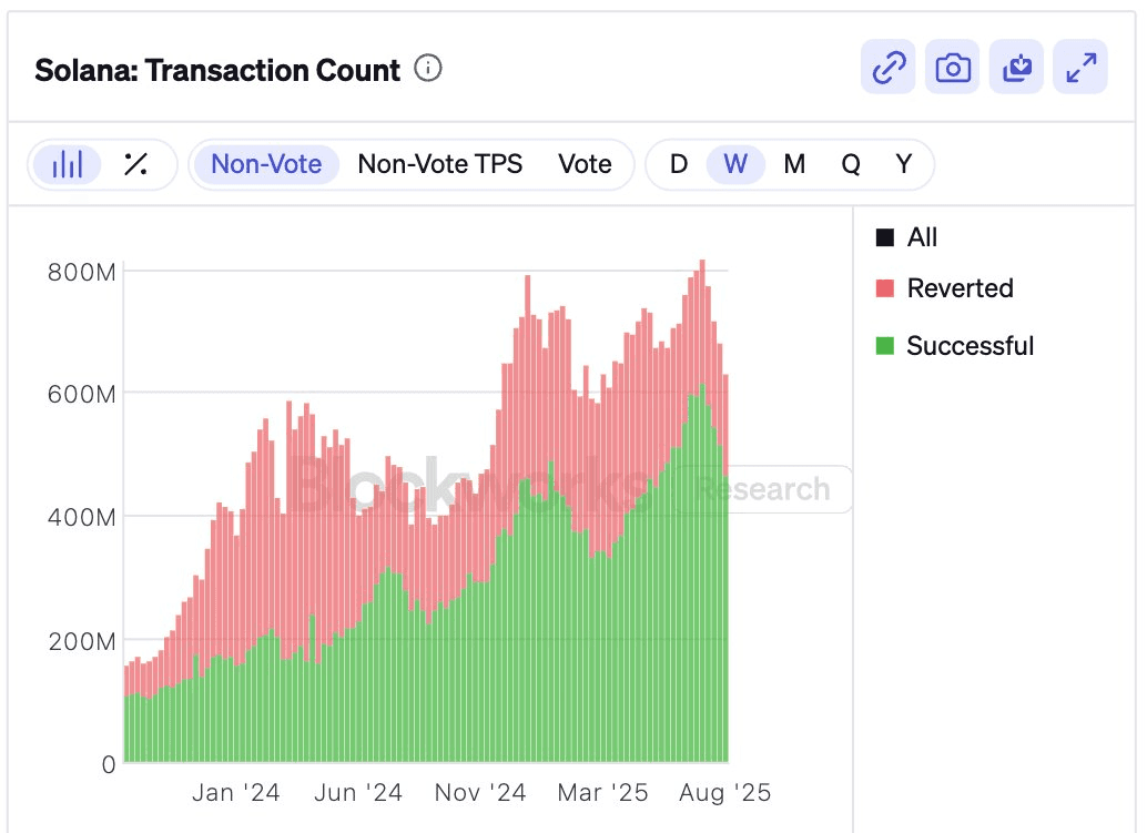 Weekly Solana transactions