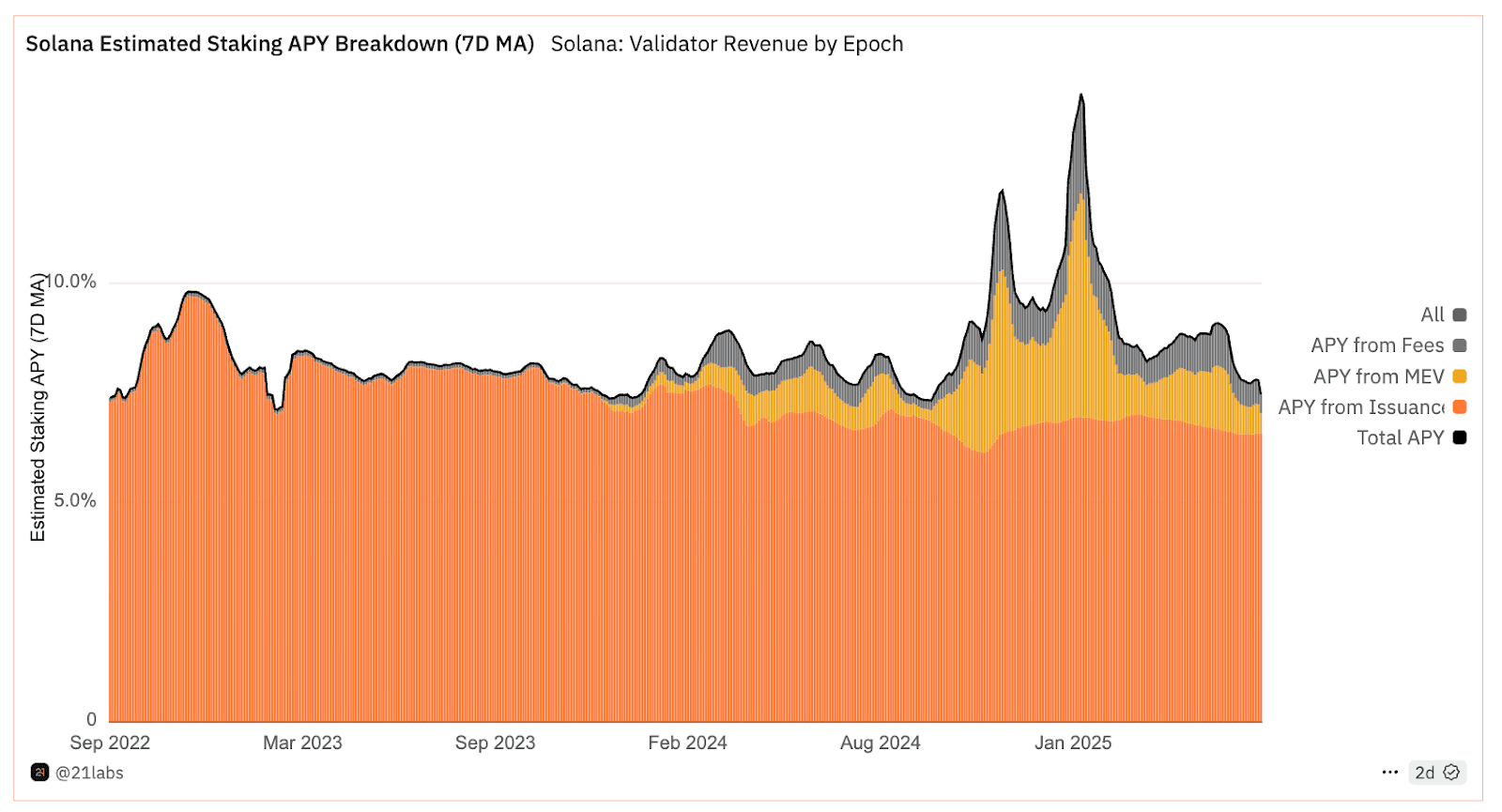 Staking yield mix