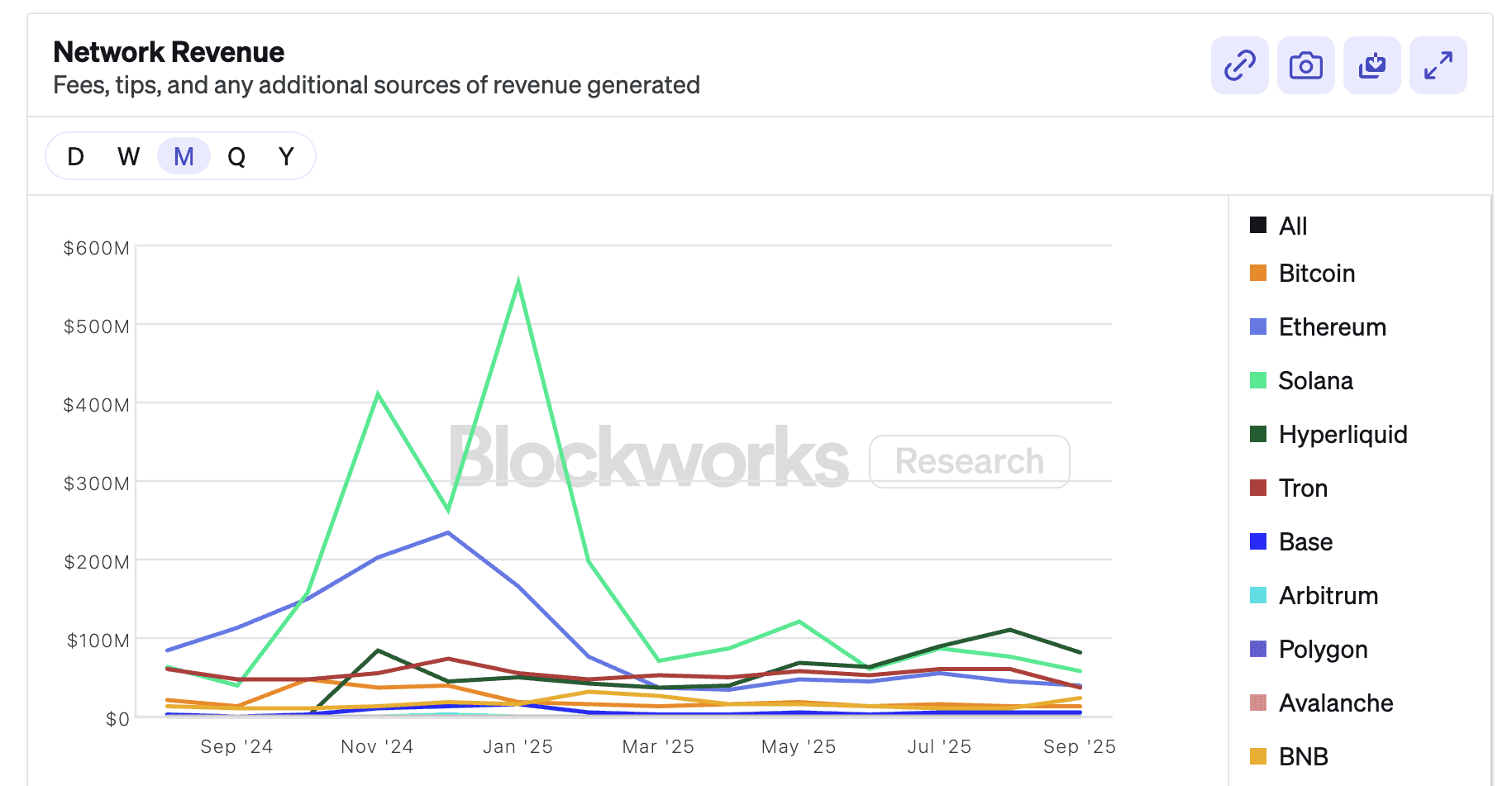 Network Revenue