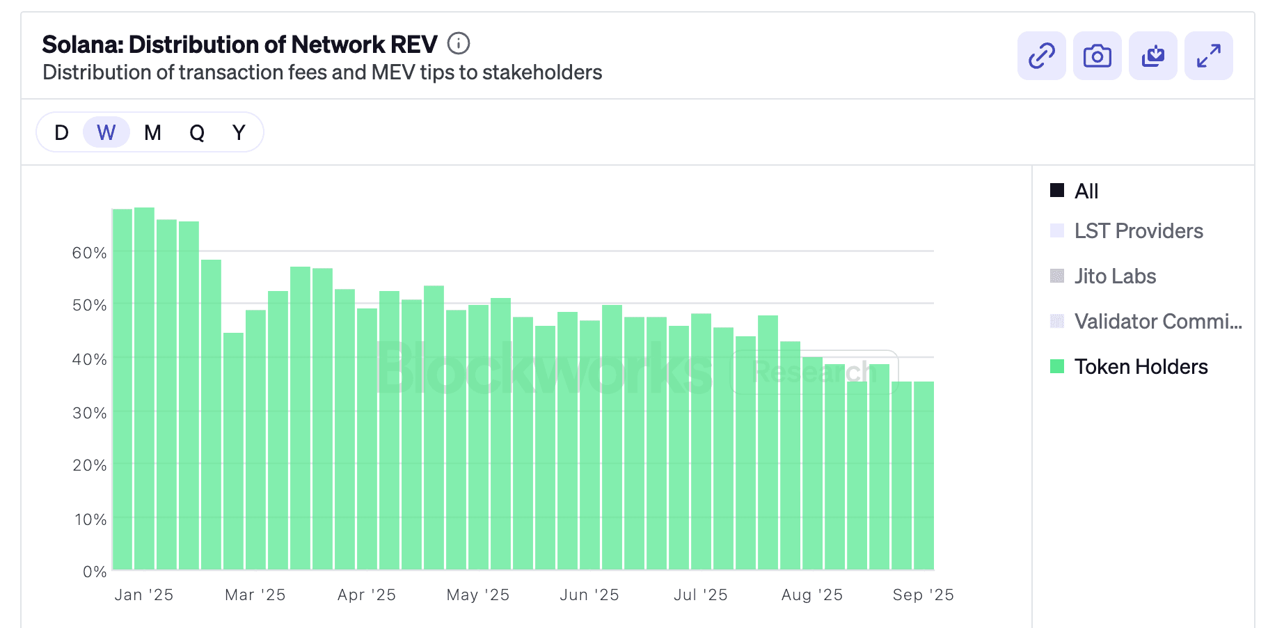 Staker vs validator share