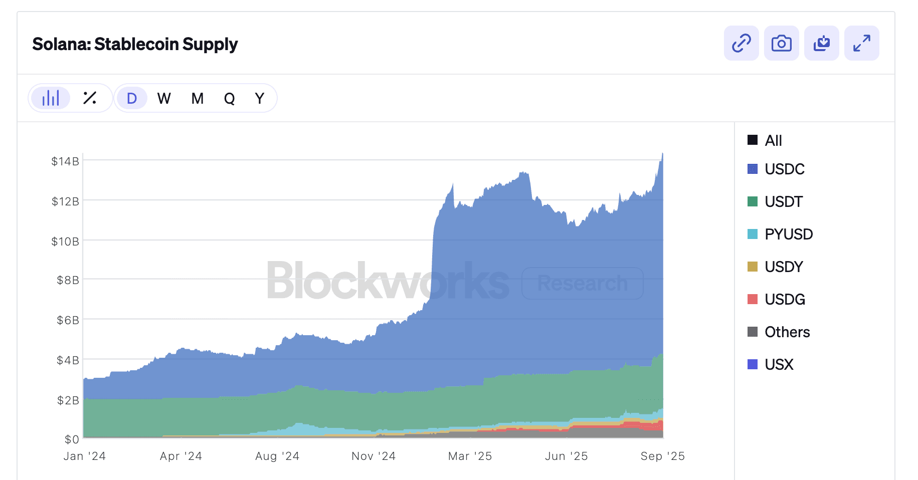 Stablecoin supply